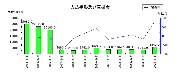 平和の支払手形及び買掛金の推移