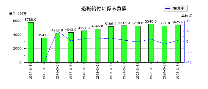 平和の退職給付に係る負債の推移