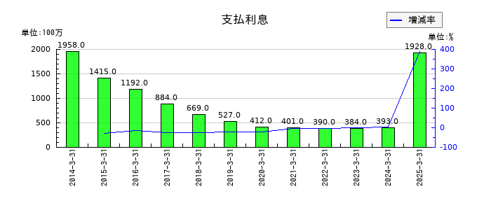 平和の支払利息の推移
