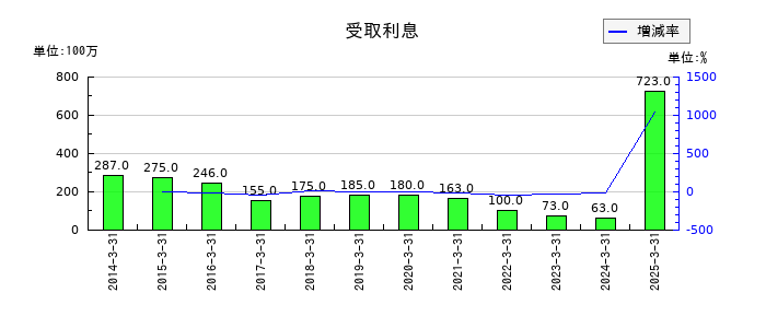 平和の受取利息の推移