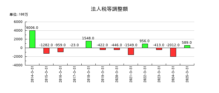 平和の法人税等調整額の推移