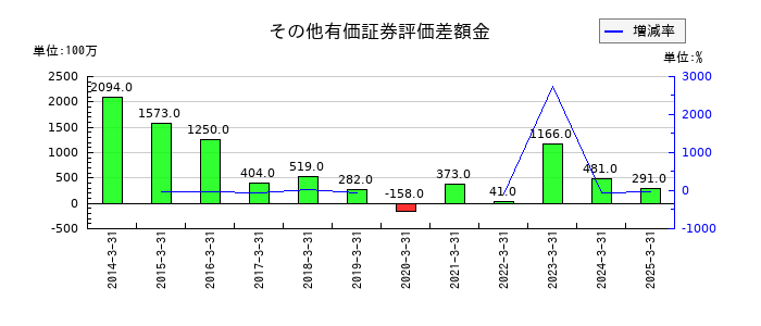 平和のその他有価証券評価差額金の推移
