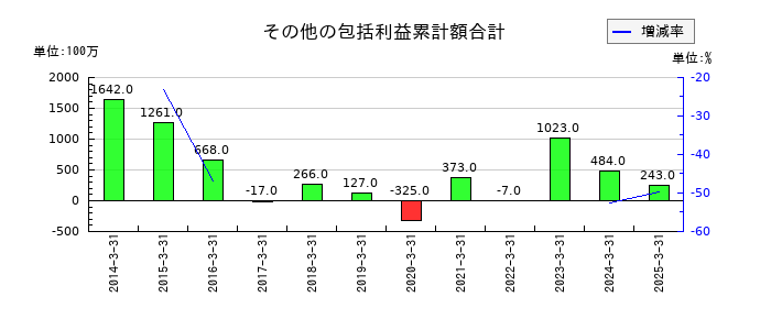 平和のその他の包括利益累計額合計の推移