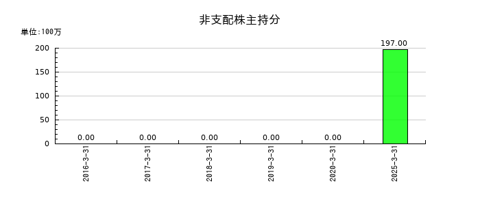 平和の非支配株主持分の推移