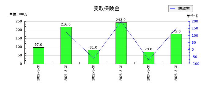 平和の受取保険金の推移