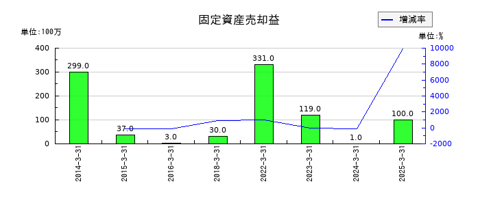 平和の固定資産売却益の推移