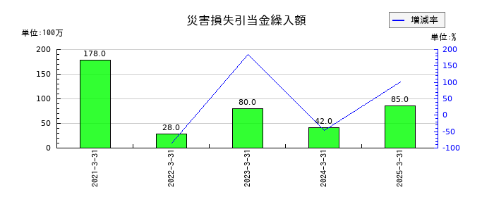 平和の災害損失引当金繰入額の推移