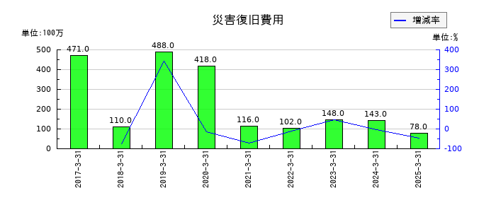 平和の災害復旧費用の推移