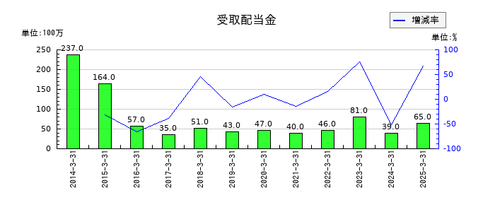 平和の受取配当金の推移