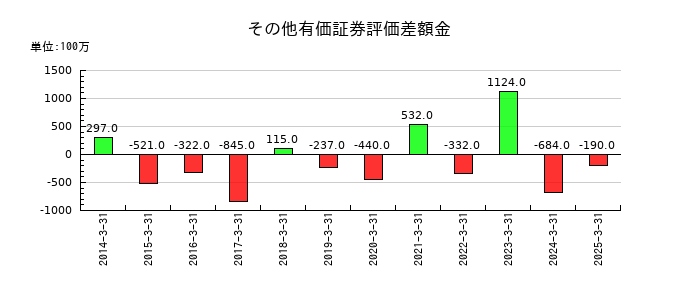 平和のその他有価証券評価差額金の推移