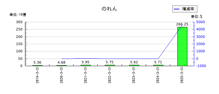 平和ののれんの推移