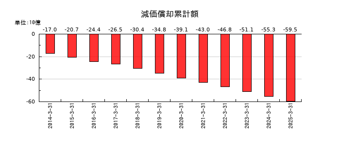 平和の減価償却累計額の推移