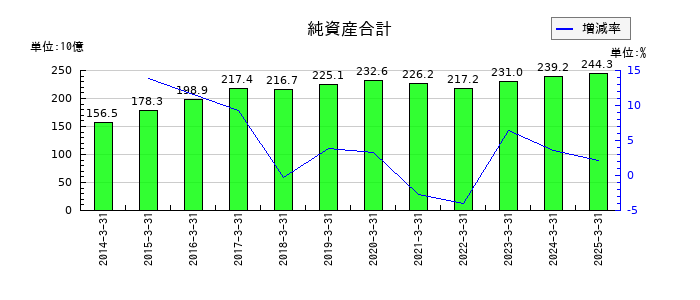 平和の純資産合計の推移