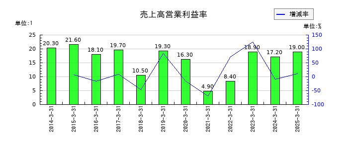 平和の売上高営業利益率の推移