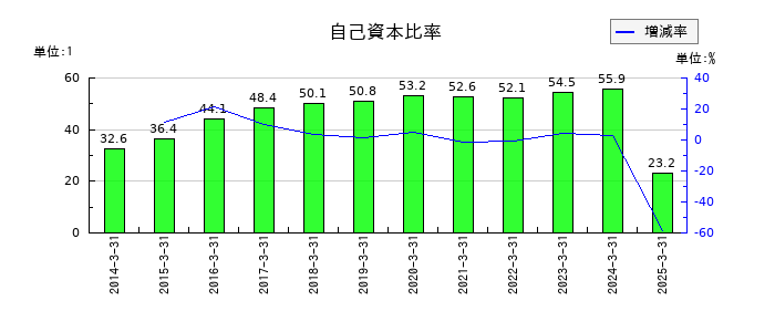 平和の自己資本比率の推移
