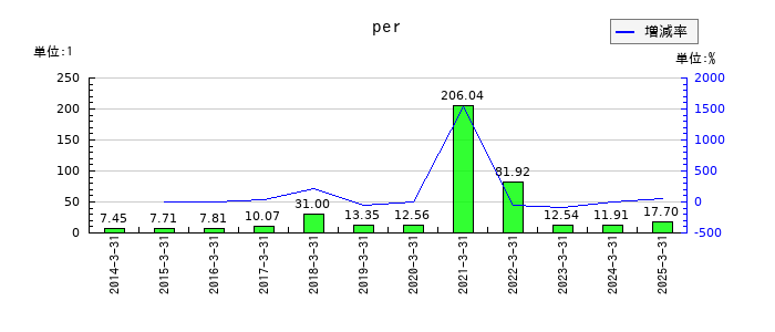 平和のperの推移