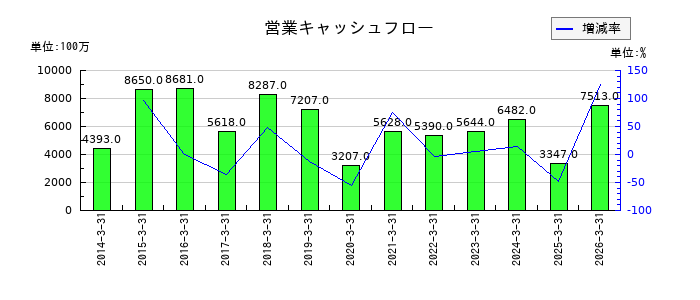 理想科学工業の営業キャッシュフロー推移