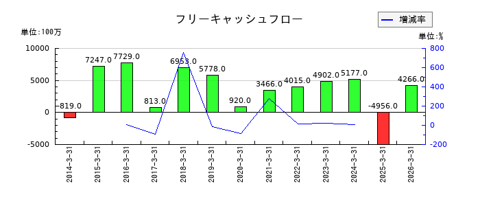 理想科学工業のフリーキャッシュフロー推移