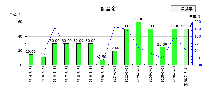 理想科学工業の年間配当金推移