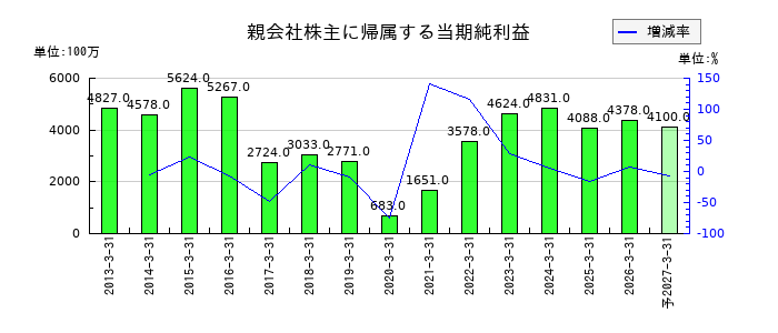 理想科学工業の通期の純利益推移