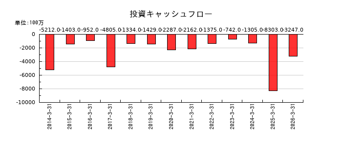 理想科学工業の投資キャッシュフロー推移