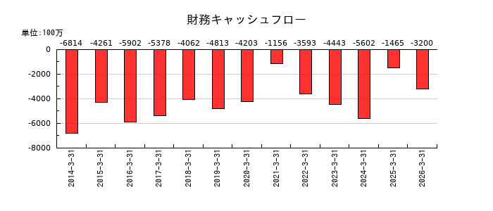 理想科学工業の財務キャッシュフロー推移