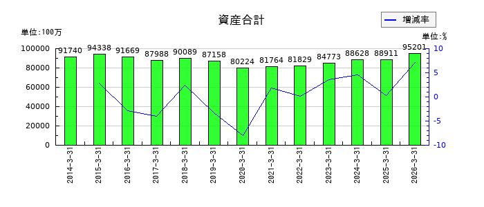 理想科学工業の資産合計の推移