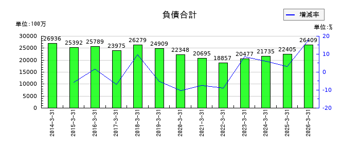 理想科学工業の建物及び構築物の推移