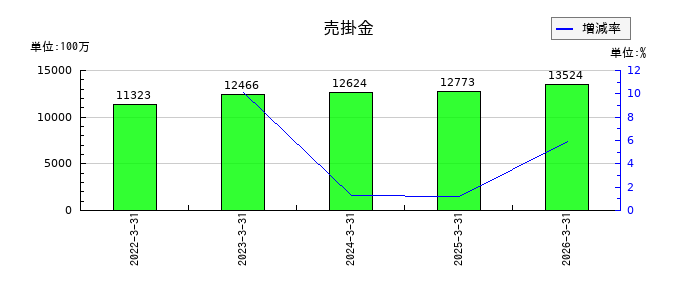 理想科学工業の売掛金の推移