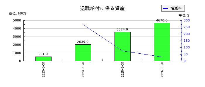 理想科学工業の退職給付に係る資産の推移
