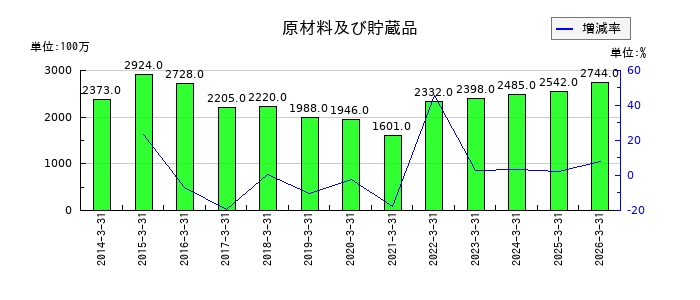 理想科学工業の原材料及び貯蔵品の推移