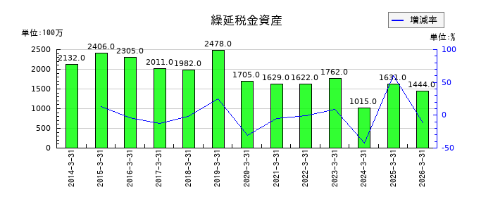 理想科学工業の繰延税金資産の推移