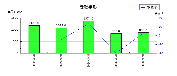 理想科学工業の機械装置及び運搬具純額の推移