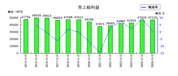 理想科学工業の売上総利益の推移