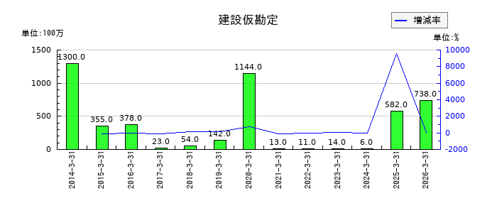 理想科学工業の特別利益合計の推移