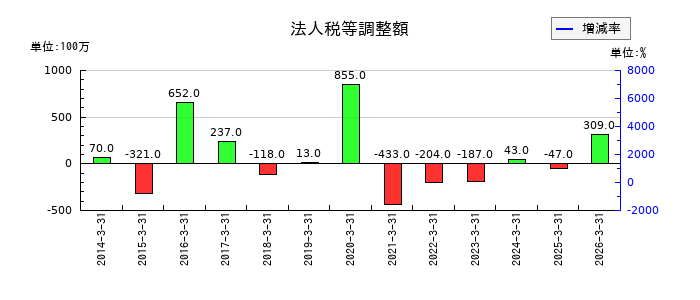 理想科学工業の法人税等調整額の推移