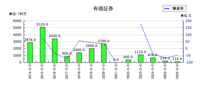 理想科学工業の特別損失合計の推移