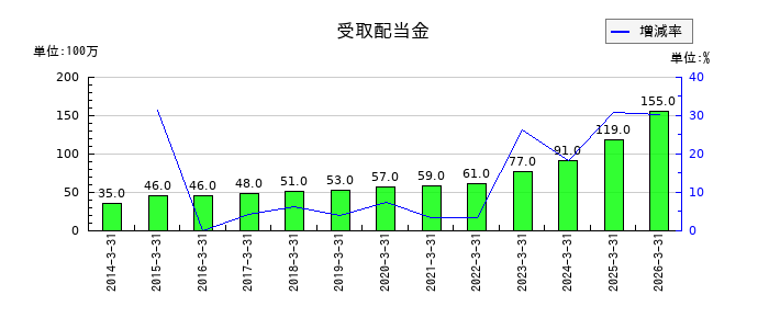 理想科学工業の受取配当金の推移