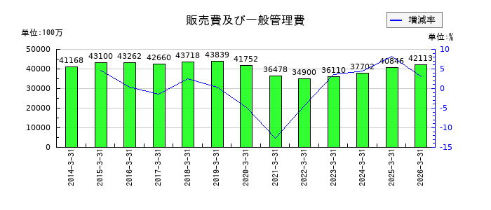 理想科学工業の販売費及び一般管理費の推移