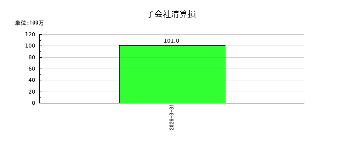 理想科学工業の子会社清算損の推移