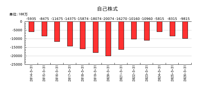 理想科学工業の自己株式の推移