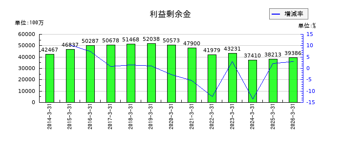 理想科学工業の利益剰余金の推移