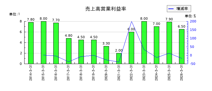 理想科学工業の売上高営業利益率の推移