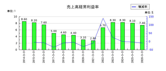 理想科学工業の売上高経常利益率の推移
