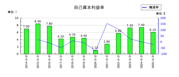 理想科学工業の自己資本利益率の推移