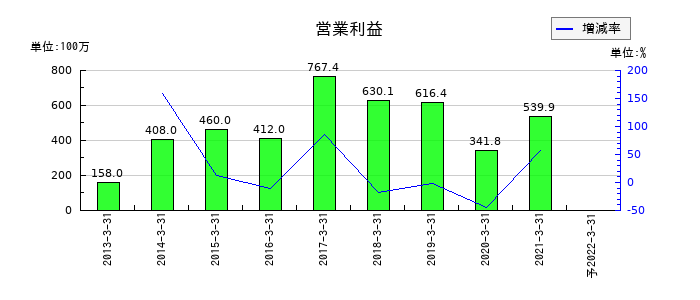 川重冷熱工業の通期の営業利益推移