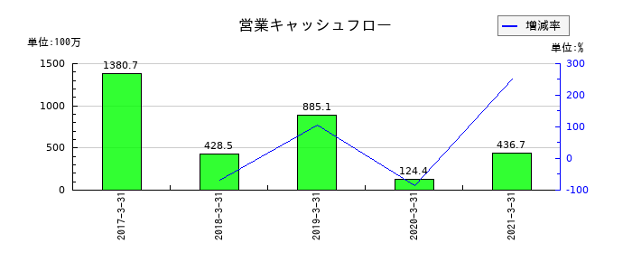 川重冷熱工業の営業キャッシュフロー推移