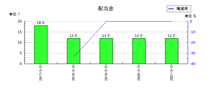 川重冷熱工業の年間配当金推移