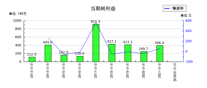 川重冷熱工業の通期の純利益推移