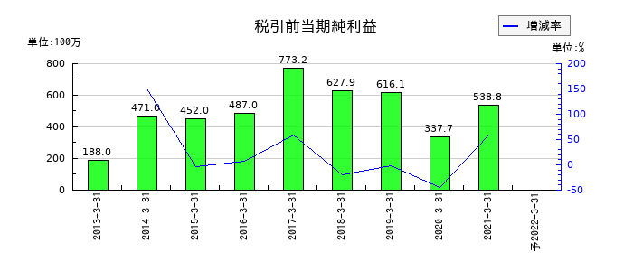 川重冷熱工業の通期の経常利益推移